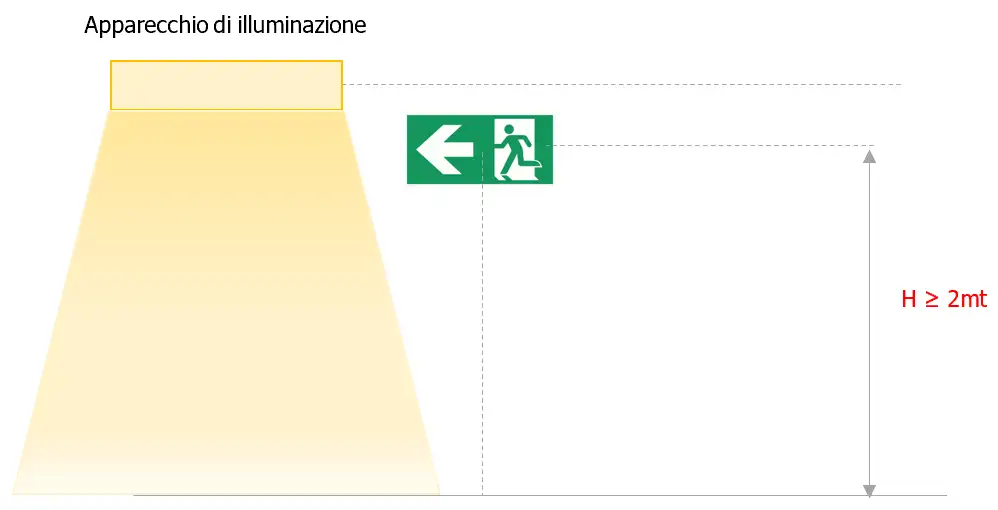 Figura - illuminazione di emergenza
